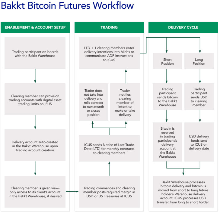 bakkt-bitcoin-futures-bagan alur kerja