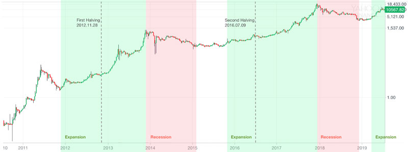 bitcoin-halving-harga-grafik-sejarah
