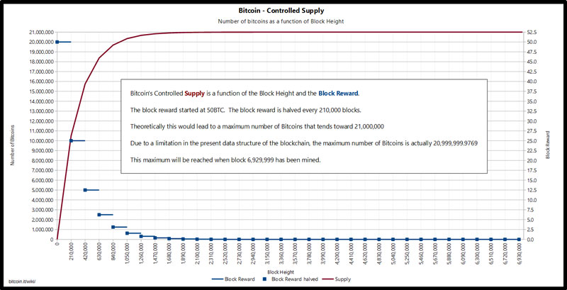 bitcoin-mining-controlled-supply-halving