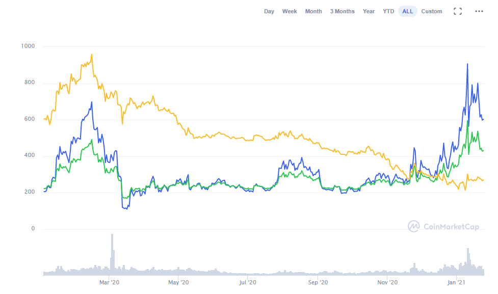 Bitcoin vs Bitcoin Cash vs USD - CoinMarketCap