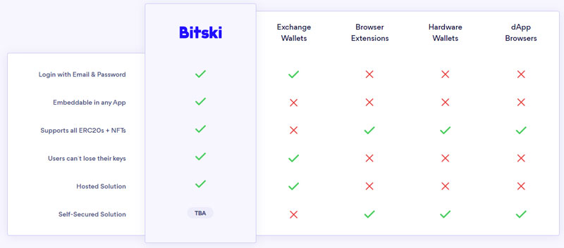 bitski-wallet-manfaat