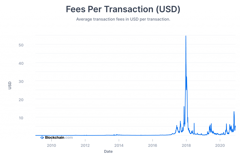 Biaya Transaksi Bitcoin