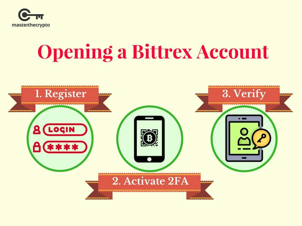 افتتاح حساب Bittrex