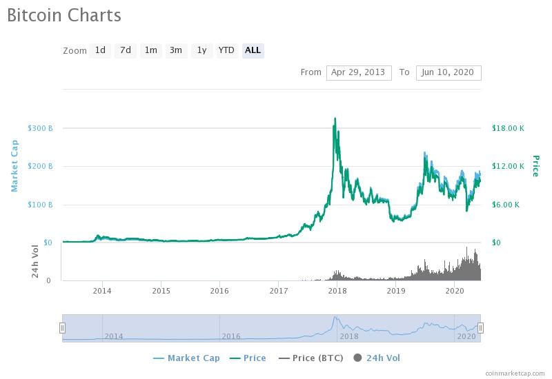 Perdagangan Bitcoin - Analisis melalui CoinMarketCap