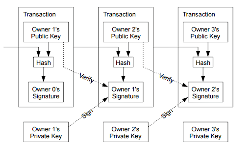 مکانیسم اجماع بیت کوین - SHA-256 - فناوری بلاکچین