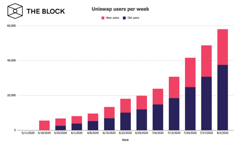 Uniswap用户增长