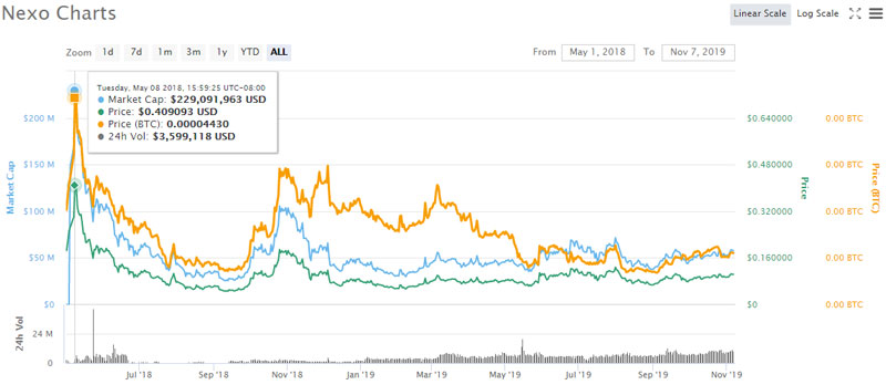 nexo-token-coin-market-cap-chart
