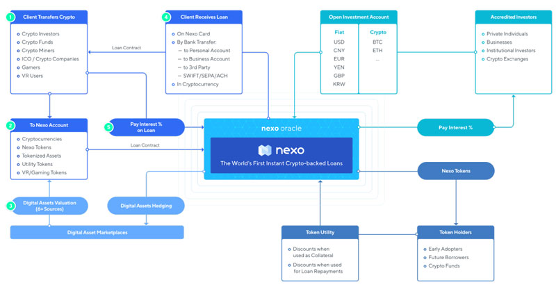 nexo-oracle-flow-chart-untuk-pinjaman-kripto