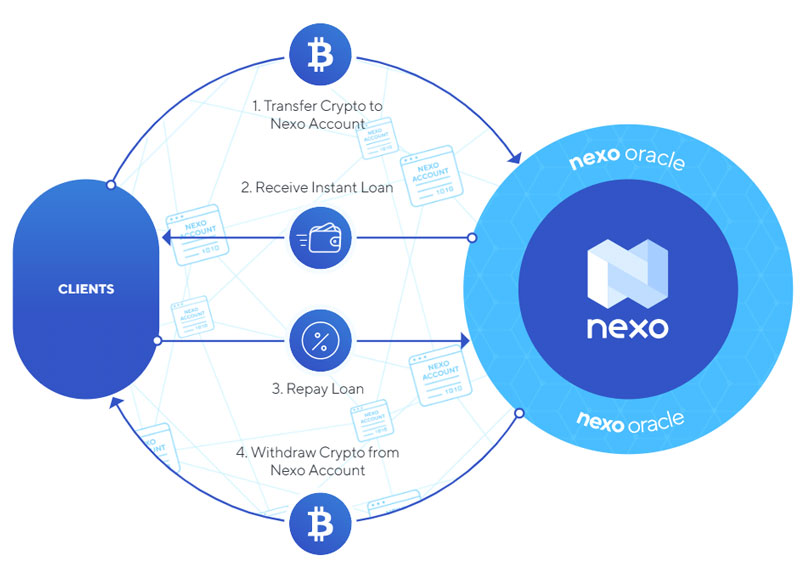 nexo-cryptocurrency-lending-model