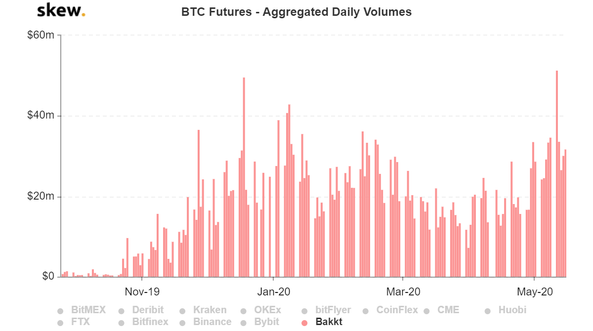 Grafico dei volumi giornalieri aggregati di BTC Futures