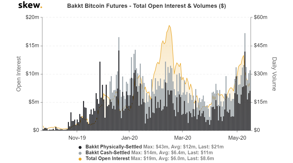 futures bakkt bitcoin total open interest e volumi