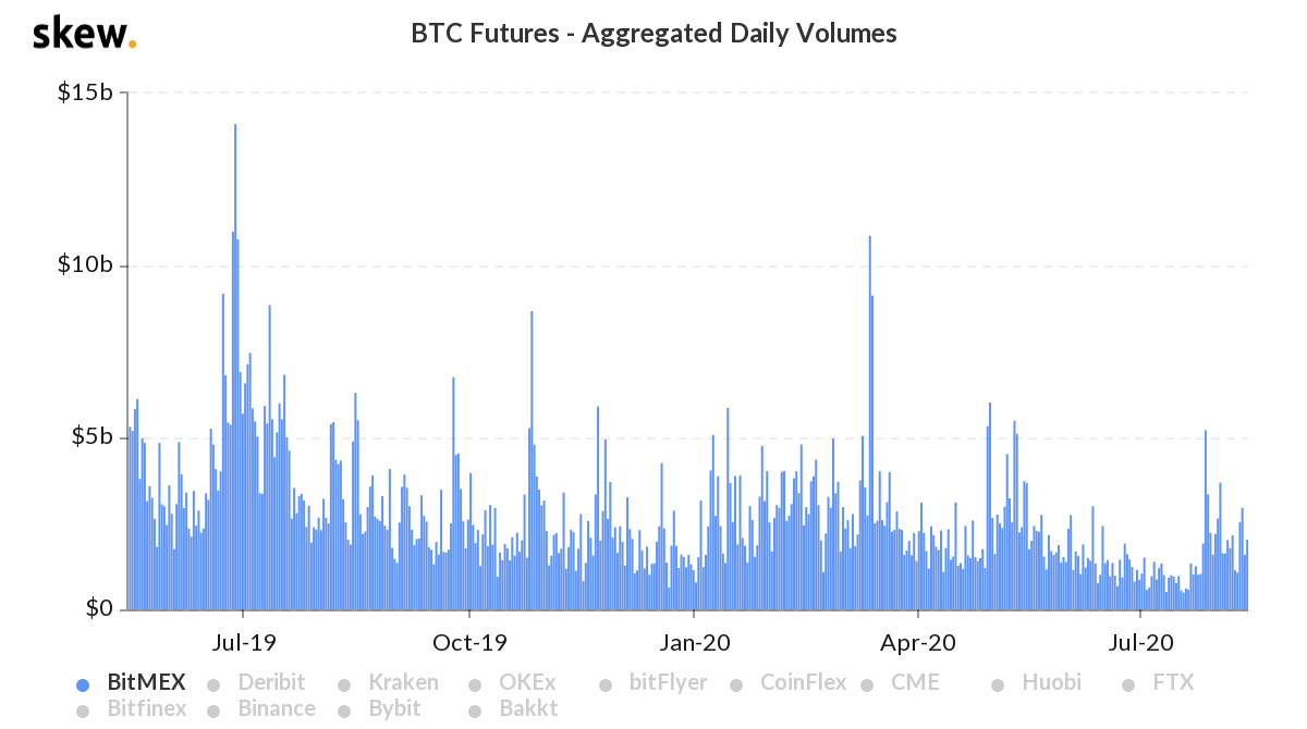 Diminuzione del volume giornaliero per i futures BTC su BitMEX