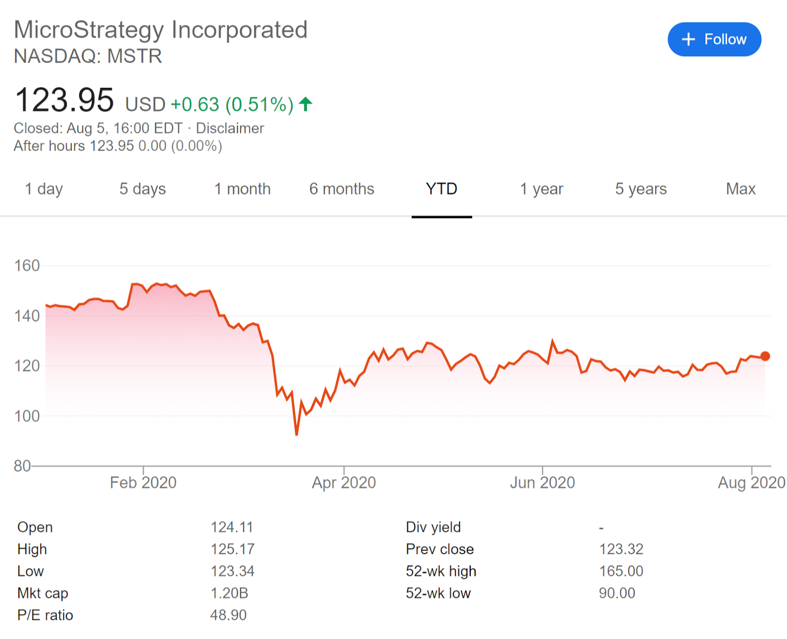 نمودار نشان دهنده قیمت سهام سالانه MicroStrategy Incorporated. منبع: گوگل