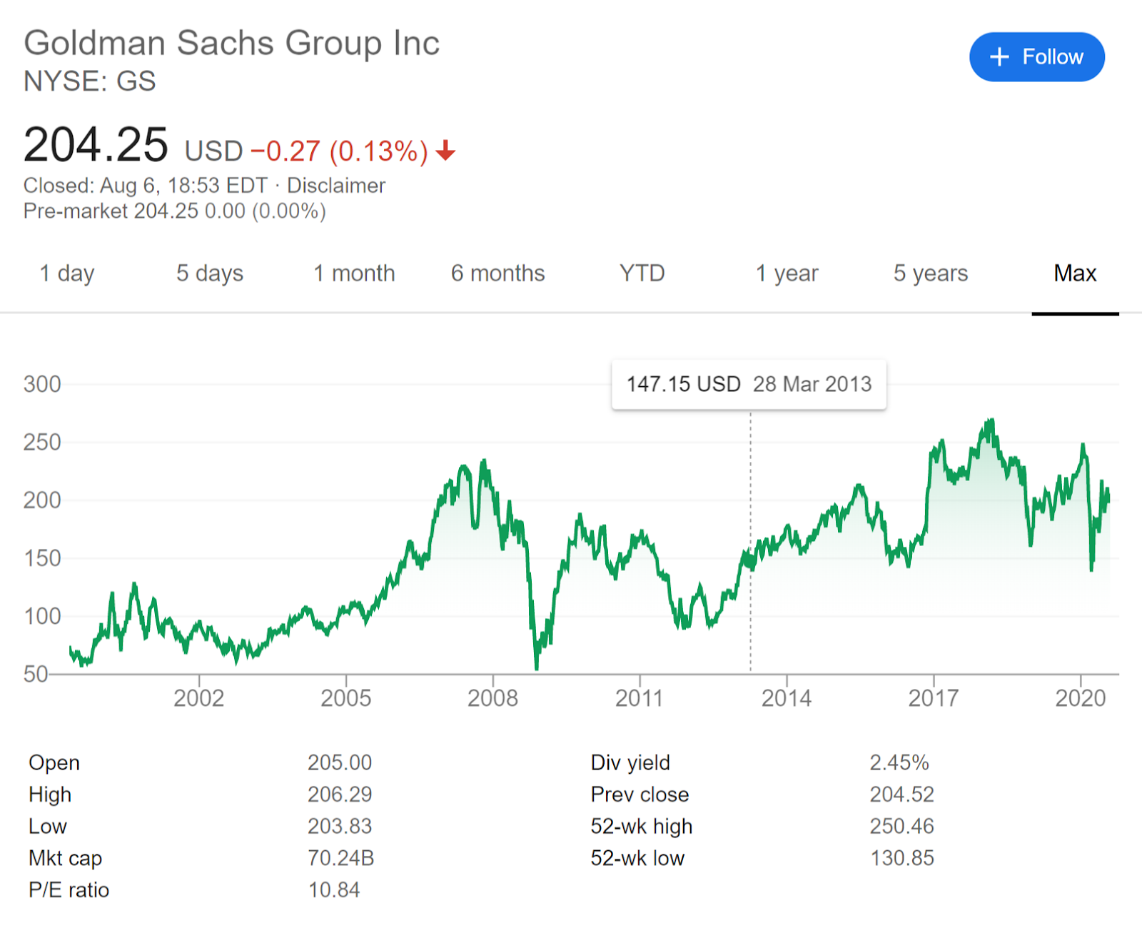 نمودار نشان دهنده قیمت سهام بلند مدت Goldman Sachs Group Inc. منبع: Google
