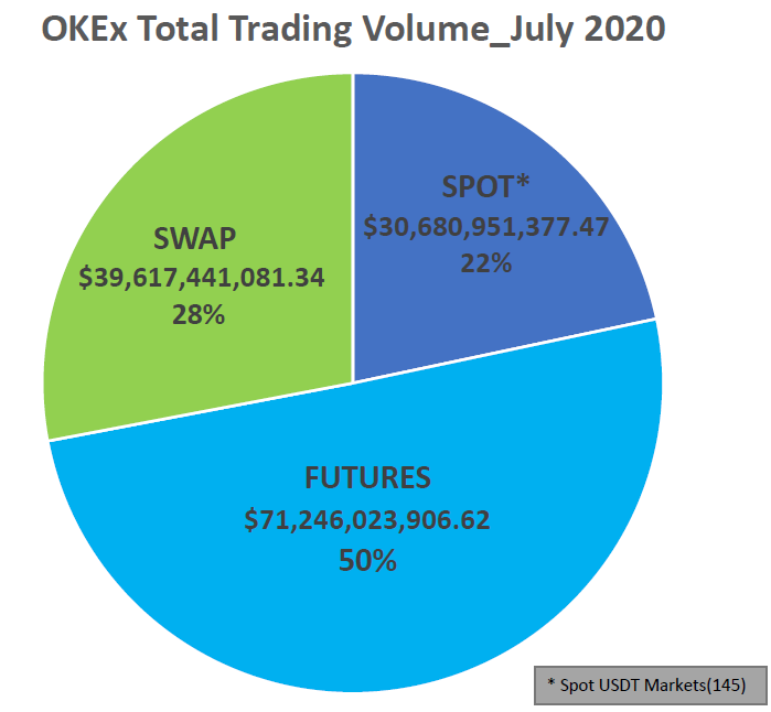 Total volume perdagangan di bulan Juli di OKEx