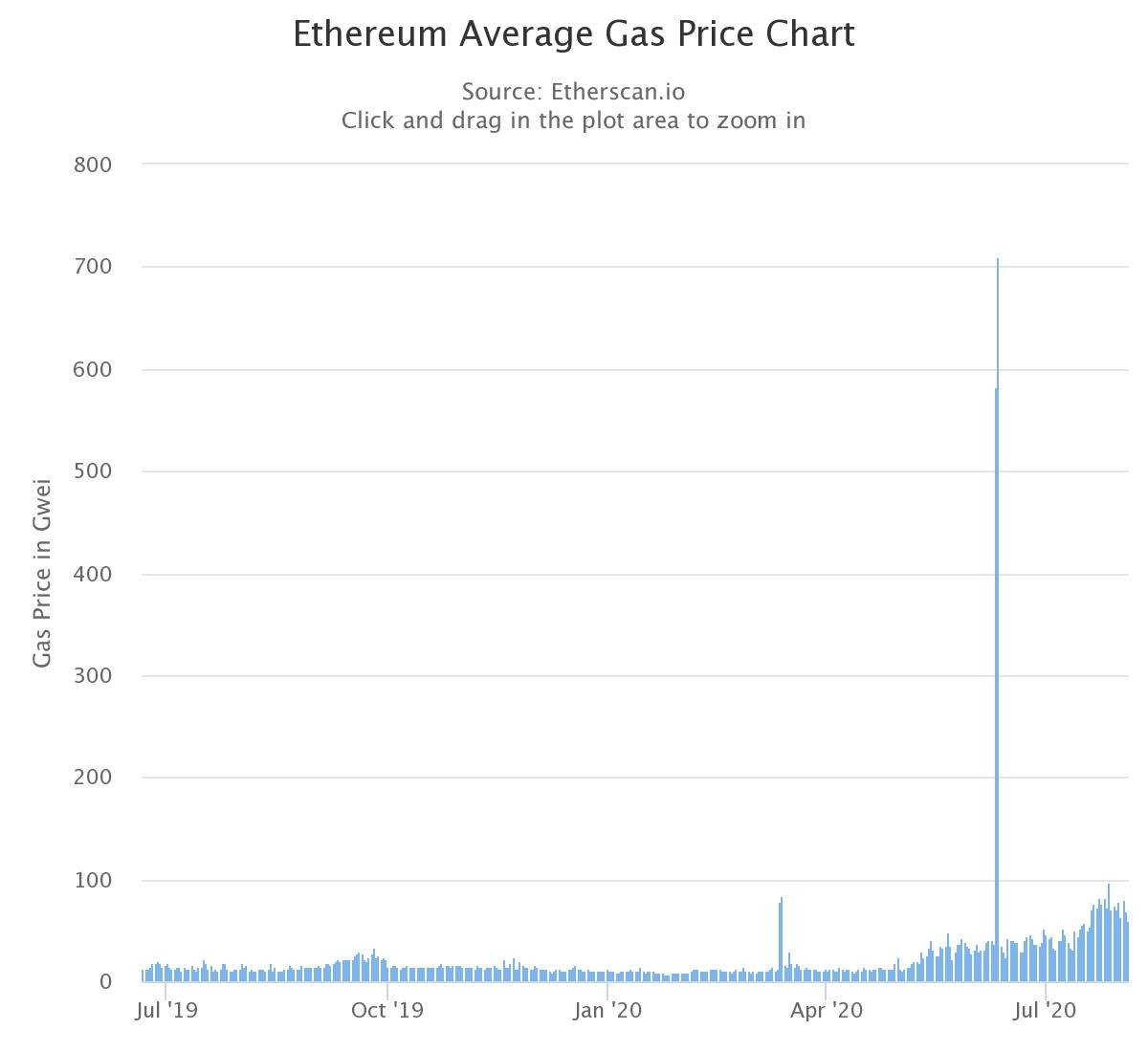 Grafico dei prezzi medi del gas di Ethereum. Fonte: Etherscan