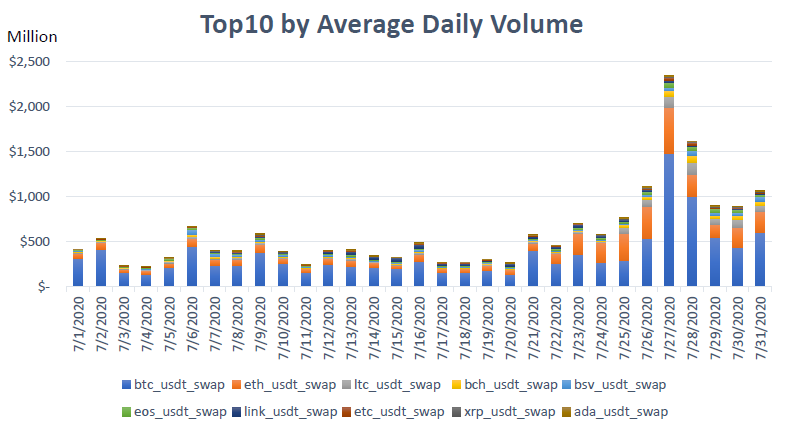 10 swap teratas dengan margin USDT berdasarkan volume harian rata-rata