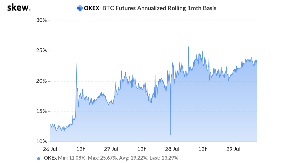 BTC Futures Annualized Rolling 1-Month Basis. Sumber: skew