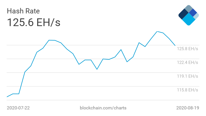 Grafico del tasso di hash Bitcoin