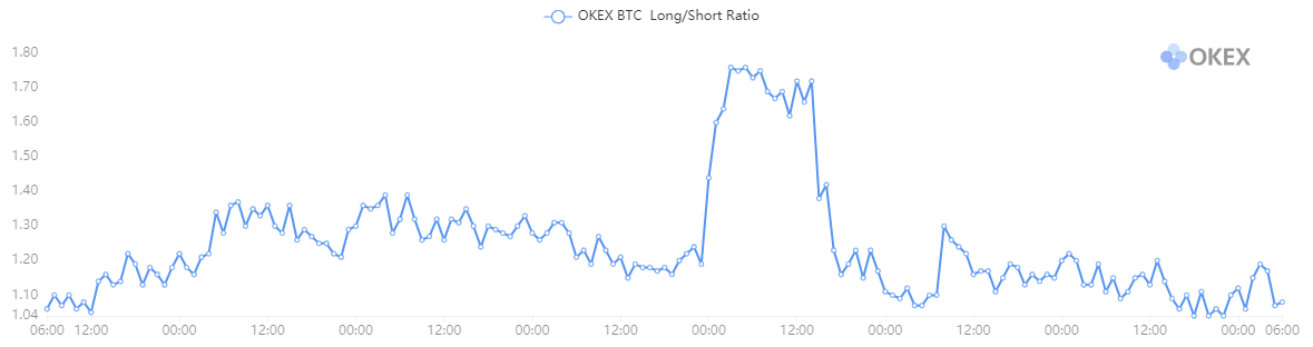 okex btc rapporto lungo / corto