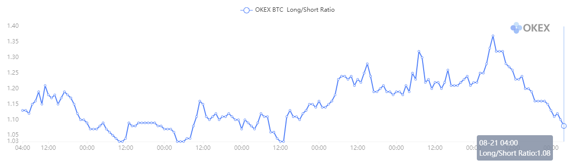 Rapporto bitcoin long / short - 8 / 14-8 / 21