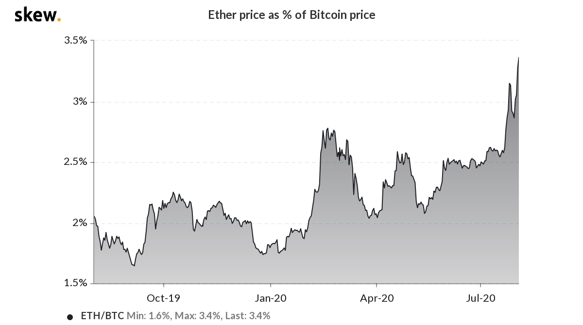 Prezzo Ether come% del prezzo Bitcoin. Fonte: skew
