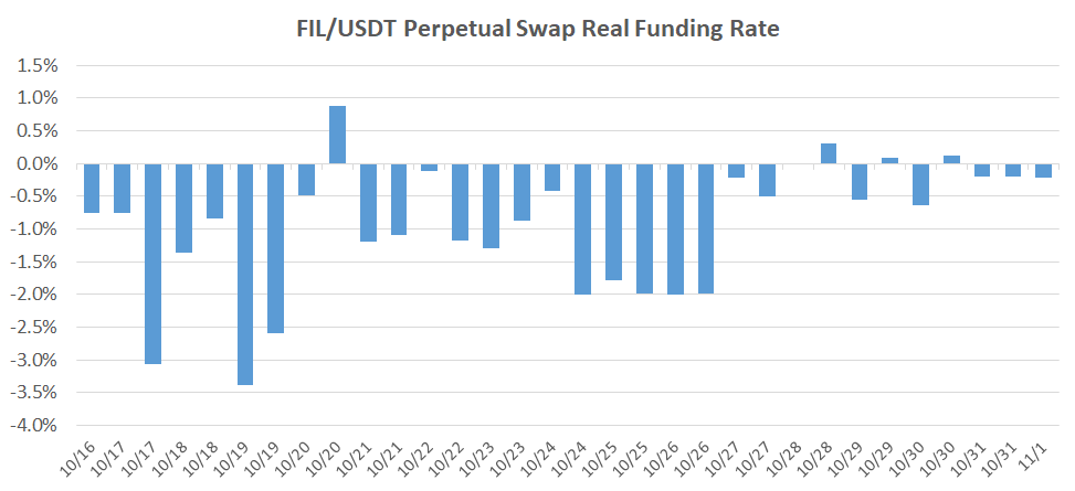 Tasso di finanziamento reale di swap perpetuo FIL / USDT su OKEx