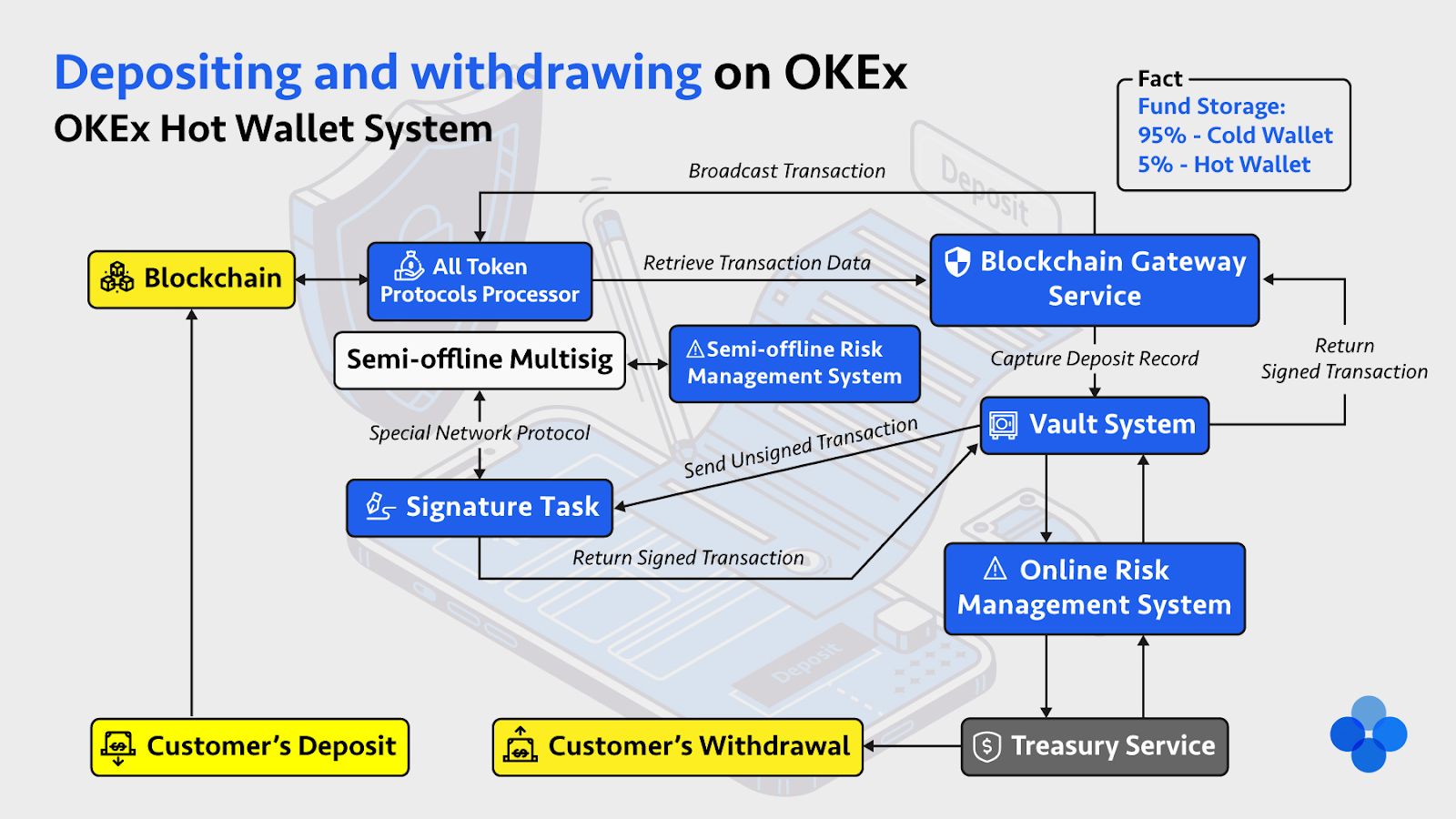 سیستم کیف پول داغ OKEx