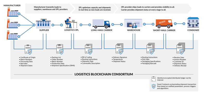 Blockchain Logistics